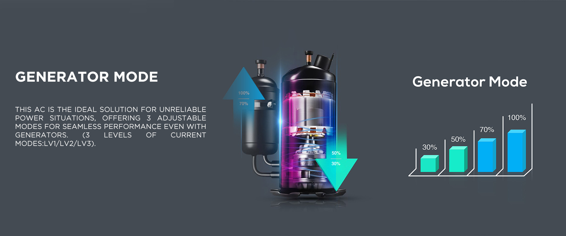 This AC is the ideal solution for unreliable power situations, offering 3 adjustable modes for seamless performance even with generators. (3 Levels Of Current Modes:LV1/LV2/LV3).